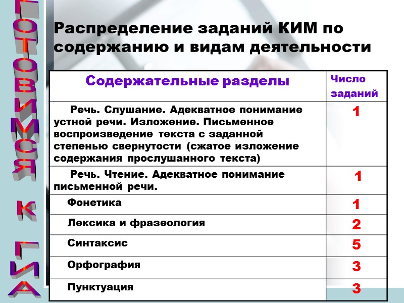 Готовимся к ГИА Распределение заданий КИМ по содержанию и видам деятельности